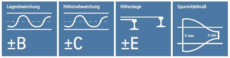 Ausgewählte Toleranzgrößen: Lageabweichung, Höhenabweichung, Höhenlage, Spurmittenmaß.